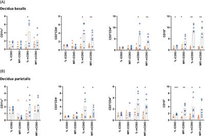 Pregnancy-related factors induce immune tolerance through regulation of sCD83 release